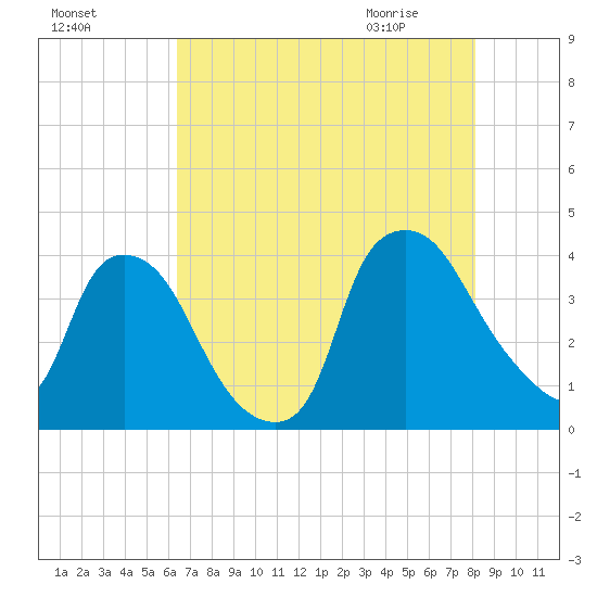 Wilmington tide chart for Saturday, August 6, 2022
