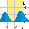 Wilmington tide chart for Saturday, August 6, 2022