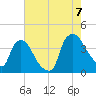 Wilmington tide chart for Sunday, August 7, 2022