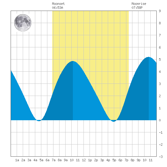 Wilmington tide chart for Saturday, September 10, 2022