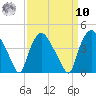 Wilmington tide chart for Saturday, September 10, 2022