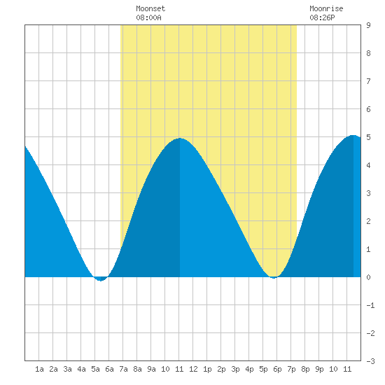 Wilmington tide chart for Sunday, September 11, 2022