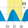Wilmington tide chart for Sunday, September 11, 2022