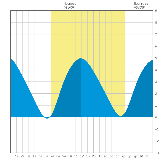 Wilmington tide chart for Monday, September 12, 2022