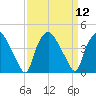 Wilmington tide chart for Monday, September 12, 2022