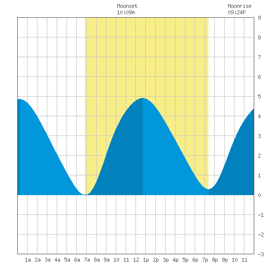 Wilmington tide chart for Tuesday, September 13, 2022