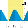 Wilmington tide chart for Tuesday, September 13, 2022