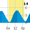 Wilmington tide chart for Wednesday, September 14, 2022