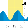 Wilmington tide chart for Friday, September 16, 2022