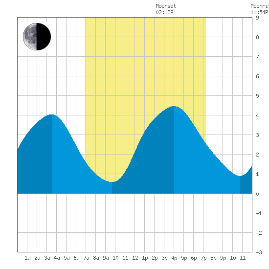 Wilmington tide chart for Saturday, September 17, 2022