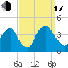 Wilmington tide chart for Saturday, September 17, 2022