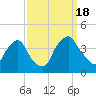 Wilmington tide chart for Sunday, September 18, 2022