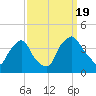 Wilmington tide chart for Monday, September 19, 2022