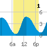 Wilmington tide chart for Thursday, September 1, 2022
