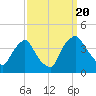 Wilmington tide chart for Tuesday, September 20, 2022