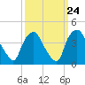 Wilmington tide chart for Saturday, September 24, 2022