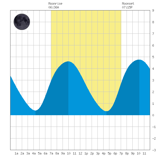 Wilmington tide chart for Sunday, September 25, 2022