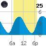 Wilmington tide chart for Sunday, September 25, 2022