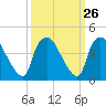Wilmington tide chart for Monday, September 26, 2022