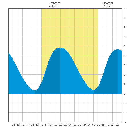 Wilmington tide chart for Tuesday, September 27, 2022