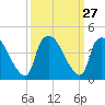 Wilmington tide chart for Tuesday, September 27, 2022