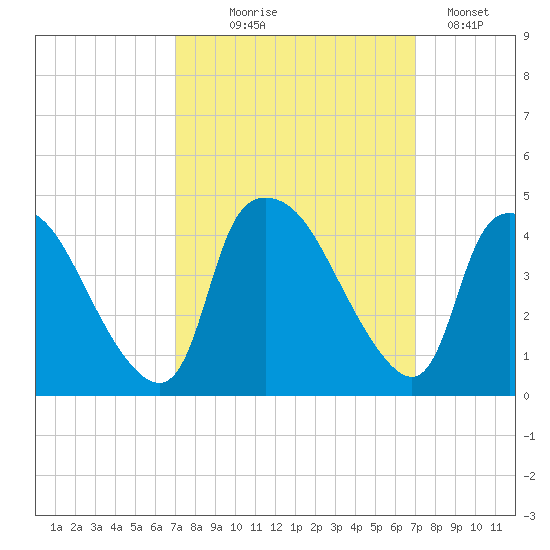 Wilmington tide chart for Wednesday, September 28, 2022