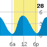 Wilmington tide chart for Wednesday, September 28, 2022