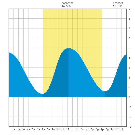 Wilmington tide chart for Thursday, September 29, 2022