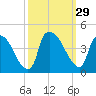 Wilmington tide chart for Thursday, September 29, 2022