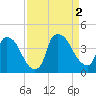 Wilmington tide chart for Friday, September 2, 2022