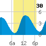 Wilmington tide chart for Friday, September 30, 2022