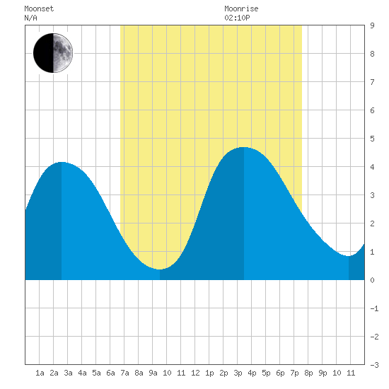 Wilmington tide chart for Saturday, September 3, 2022