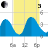 Wilmington tide chart for Saturday, September 3, 2022