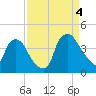 Wilmington tide chart for Sunday, September 4, 2022
