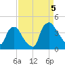 Wilmington tide chart for Monday, September 5, 2022