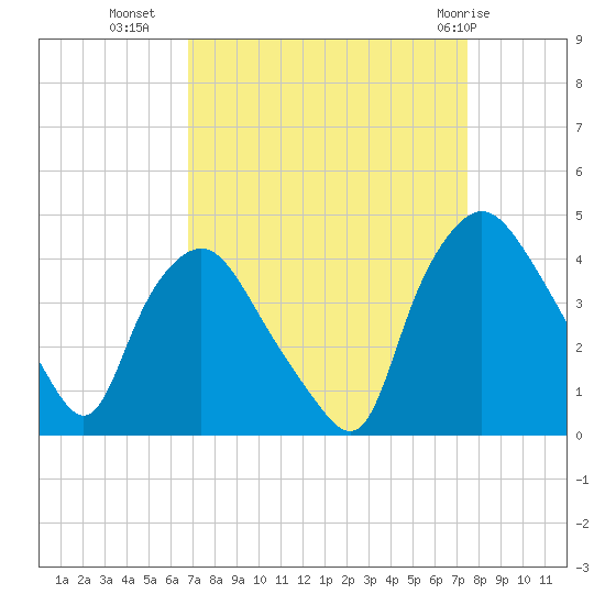 Wilmington tide chart for Wednesday, September 7, 2022