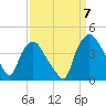 Wilmington tide chart for Wednesday, September 7, 2022