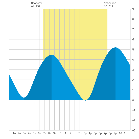Wilmington tide chart for Thursday, September 8, 2022