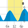 Wilmington tide chart for Thursday, September 8, 2022