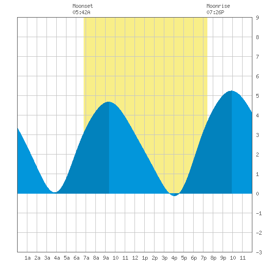 Wilmington tide chart for Friday, September 9, 2022