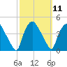 Wilmington tide chart for Tuesday, October 11, 2022
