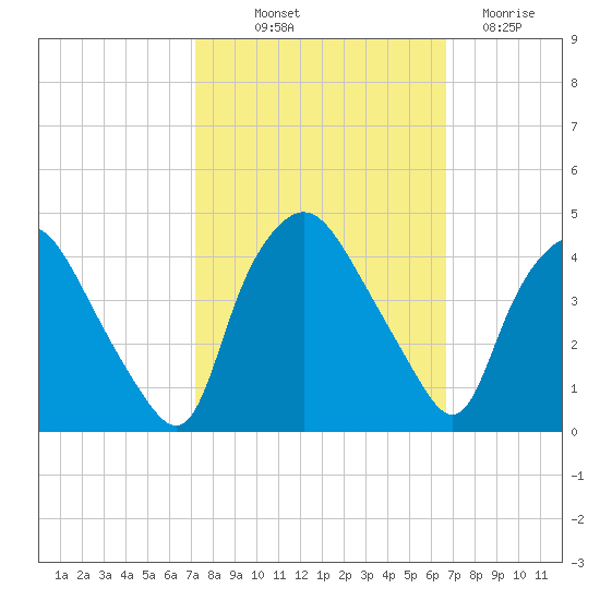 Wilmington tide chart for Wednesday, October 12, 2022