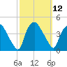 Wilmington tide chart for Wednesday, October 12, 2022