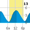Wilmington tide chart for Thursday, October 13, 2022