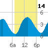 Wilmington tide chart for Friday, October 14, 2022