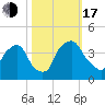 Wilmington tide chart for Monday, October 17, 2022
