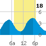 Wilmington tide chart for Tuesday, October 18, 2022