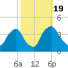 Wilmington tide chart for Wednesday, October 19, 2022