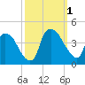 Wilmington tide chart for Saturday, October 1, 2022