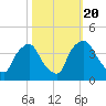 Wilmington tide chart for Thursday, October 20, 2022